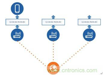 如何在使用藍(lán)牙4.2的同時(shí)還能保護(hù)隱私？