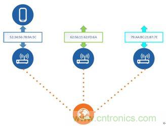 如何在使用藍(lán)牙4.2的同時(shí)還能保護(hù)隱私？