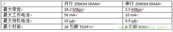 對(duì)比分析串行和并行接口SRAM，誰(shuí)勝一籌？