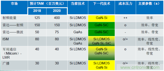 圖1，在諸多領域，硅基GaN器件可替代現(xiàn)有主流的LDMOS和GaAs器件