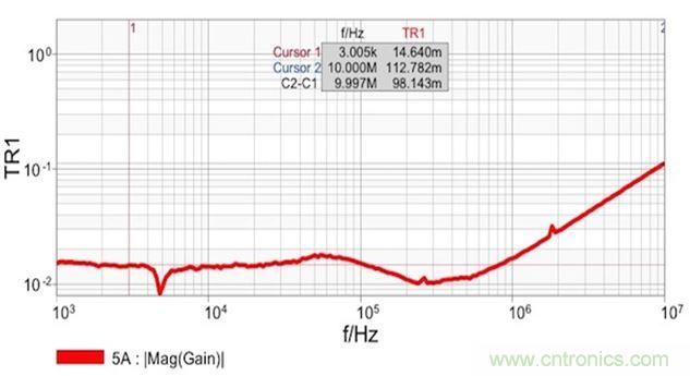 圖7：雙端口阻抗測量結果顯示 在14mΩ和1.8nH電感時具有平坦響應。這個電感值是從10MHz時的112mΩ計算得到的。