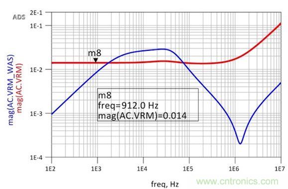 圖6：修改后的VRM阻抗仿真顯示出非常平坦的響應和1.8nH的超額電感。用于仿真目的的簡單VRM模型就是14mΩ加1.8nH。