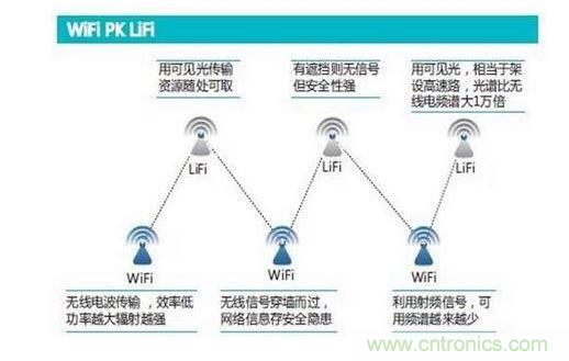可見光通信究竟行不行？網(wǎng)友拍磚
