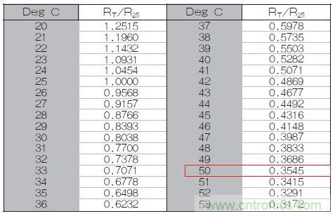 表1：70℃或50℃時(shí)，熱敏電阻RT特性的理想值。