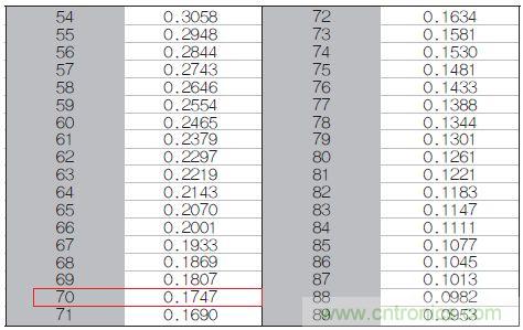 表1：70℃或50℃時(shí)，熱敏電阻RT特性的理想值。