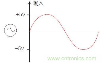 圖1：比較器電路中的輸入信號(hào)。
