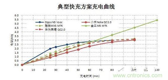 【導(dǎo)讀】在快速充電前30分鐘的大電流沖擊下，伴隨著發(fā)熱和溫升，將改變鋰電池的二次保護元件的競爭局面，取而代之的將是合作模式：PTC+fuse形成一個保護組合。它將實現(xiàn)快充讓鋰電池保護元件化敵為友的局面。  鋰電池是目前能量密度很高而且很輕的電池，但是由于化學(xué)特性非?；钴S，所以本身因為有安全保護的需要，而增加充放電保護電路。充放電保護電路關(guān)鍵元件—— Mosfet也有一定比率的短路失效，如果鋰電池產(chǎn)量并不大，那么這個效果就不會體現(xiàn)出來。但是鋰電池的需求量非常大，僅2014年全球小型鋰電池出貨量就達56億顆。  在這么巨大的出貨量面前，即使1ppm的概率風(fēng)險，那也是平均有5600次/年的危險事件可能發(fā)生。所以在主保護電路之外，再加一個二次保護，進一步降低風(fēng)險。在二次保護的元器件中，一般只用一顆元件，有用一次性斷保險絲的，也有用PTC的，還有用溫度保險絲等多種元件。用了PTC就不用保險絲（fuse），用了保險絲（fuse）就不用PTC，保護器件是相互競爭關(guān)系，就好像不同的等位基因爭奪染色體上同一個位置一樣。但是由于各種保護元件并非是全面勝出，所以形成了多種元件并存的局面，滿足各種不同的應(yīng)用需求。  快充讓鋰電池保護元件化敵為友　  但是隨著智能手機快速普及，手機電池容量越來越大，出現(xiàn)了快速充電的需求，目前已經(jīng)有多個標準如OPPO Vooc標準，高通的QC 2.0標準，MTK的Pump Express Plus的標準橫出于世。在快速充電的情況下，在前30分鐘內(nèi)的電流會很大，一般會達到3A左右。  圖2  在快速充電前30分鐘的大電流沖擊下，伴隨著發(fā)熱和溫升，將改變鋰電池的二次保護元件的競爭局面，取而代之的將是合作模式：PTC+fuse形成一個保護組合。  圖3  首先，PTC+fuse可以互補溫度保護和過流保護。PTC具有溫度保護功能，但是由于溫度折減比率比較高，所以選擇規(guī)格比較大，相對過電流保護能力就弱了一些，而且PTC動作速度較慢。保險絲（fuse）對于溫度不敏感，不能提供溫度保護，但是溫度折減比率也非常低，所以可以選擇比較小的電流規(guī)格，相對過流保護能力強，而且動作速度快得多。  其次，PTC+fuse將會是通過UL2054的低成本解決方案。在大電流充電情況下，僅靠單一元件比較難通過UL2054的全部測試，因為每個元件都有一些優(yōu)點和不足。第一，常用的PTC。因為充電電流很大，為了保證在快速充電而溫升很高的情況下不動作，選擇的規(guī)格必然會到1206 6A/7A。選擇如此大的規(guī)格，鋰電池在通過UL2054的LPS測試時就會碰到困難，因為很難在60秒內(nèi)將電流限制在8A以下。第二，常用的保險絲 （fuse）。最大的優(yōu)點是對于溫度不敏感，可以選擇5A規(guī)格，《=5A規(guī)格保險絲極有利于鋰電池通過UL2054 的LPS測試；但是因為本身對于溫度不敏感，不具備過溫保護功能，所以比較難通過UL2054的6V/1C和6V2C的濫充測試項目。第三，三端保險絲，雖然能夠解決過溫保護的溫度，但是因為電流規(guī)格更大，高達10A/12A，也過不了LPS測試；而且成本很高。第四，有的廠商采用雙IC方案，雖然效果比較好，但是成本比較高。如果將PTC和保險絲（fuse）相結(jié)合，首先依靠對溫度不敏感的5A保險絲（fuse）輕松通過LPS、短路等測試項目；然后再依靠1206 6A/7A 的PTC通過6V/1C和6V2C的濫充等測試項目，整個方案成本很低。  最后，PTC+fuse的保護方案將較單一元件更安全。因為將兩個元件組合在一起，相當于在二次保護之外又加了一次保護，對鋰電池的安全性又加了一重保險，進一步大幅降低風(fēng)險系數(shù)。