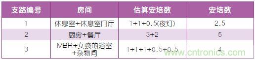 表2：布線規(guī)劃。
