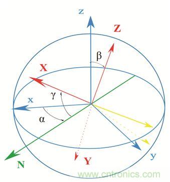 圖2. 慣性傳感器裝配誤差示意。圖片來源：Juansempere，en.wikipedia
