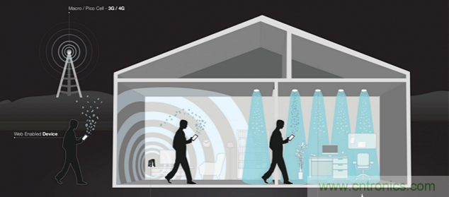 Li-Fi短期內不能取代Wi-Fi，為什么？