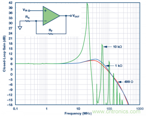 使用不同反饋電阻的實(shí)驗(yàn)室結(jié)果。VS = ±5 V，VOUT = 40 mV p-p，RLOAD = 1 k?，RF值為499 ?、1 k?和10 k?。