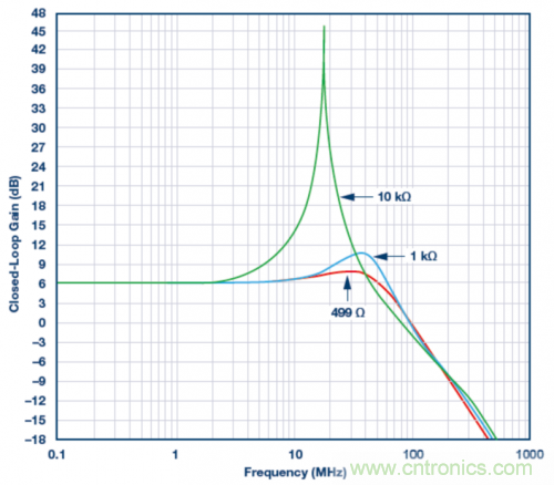 使用ADA4807 SPICE模型的模擬結(jié)果。VS = ±5 V，G = 2且RLOAD = 1 k?，RF值為499 ?、1 k?和10 k?。