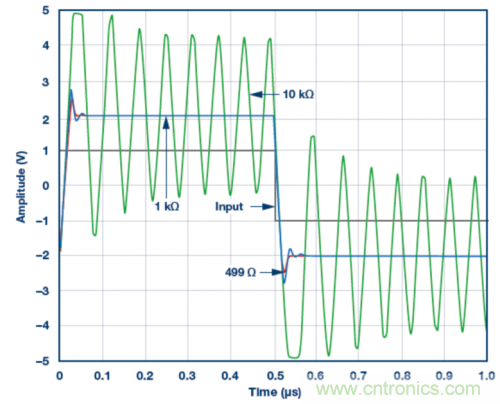 使用ADA4807 SPICE模型的脈沖響應(yīng)模擬結(jié)果。VS = ±5 V，G = 2且RLOAD = 1 k?，RF值為499 ?、1 k?和10 k?