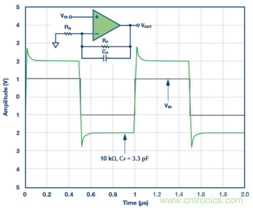 3.3 pF反饋電容CF的脈沖響應(yīng)模擬結(jié)果。VS = ±5 V，G = 2，RF = 10 k?且RLOAD = 1 k?