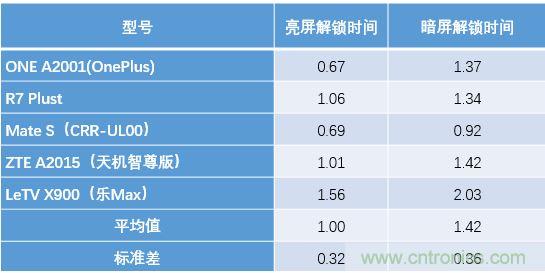橫向測(cè)評(píng)十大暢銷(xiāo)款，看手機(jī)指紋解鎖哪家歡喜哪家愁？