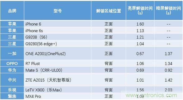 橫向測(cè)評(píng)十大暢銷(xiāo)款，看手機(jī)指紋解鎖哪家歡喜哪家愁？
