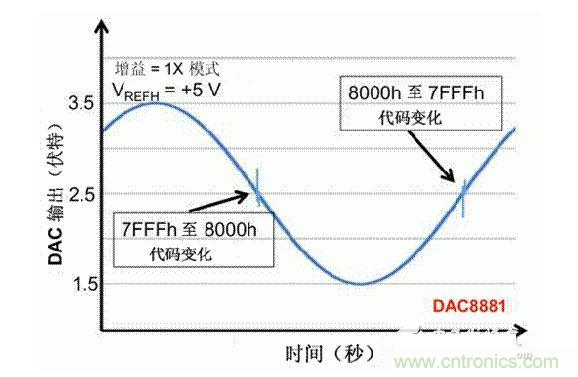 【導(dǎo)讀】在DAC基礎(chǔ)知識(shí)：靜態(tài)技術(shù)規(guī)格中，我們探討了靜態(tài)技術(shù)規(guī)格以及它們對(duì)DC的偏移、增益和線性等特性的影響。這些特性在平衡雙電阻 （R-2R） 和電阻串?dāng)?shù)模轉(zhuǎn)換器 （DAC） 的各種拓?fù)浣Y(jié)構(gòu)間是基本一致的。然而，R-2R和電阻串DAC的短時(shí)毛刺脈沖干擾方面的表現(xiàn)卻有著顯著的不同。  我們可以在DAC以工作采樣率運(yùn)行時(shí)觀察到其動(dòng)態(tài)不是線性。造成動(dòng)態(tài)非線性的原因很多，但是影響最大的是短時(shí)毛刺脈沖干擾、轉(zhuǎn)換率/穩(wěn)定時(shí)間和采樣抖動(dòng)。  用戶可以在DAC以穩(wěn)定采樣率在其輸出范圍內(nèi)運(yùn)行時(shí)觀察短時(shí)毛刺脈沖干擾。圖1顯示的是一個(gè)16位R-2R DAC，DAC8881上的此類現(xiàn)象。  　　圖1  這個(gè)16位DAC （R-2R） 輸出顯示了7FFFh – 8000h代碼變化時(shí)的短時(shí)毛刺脈沖干擾的特性。  到底發(fā)生了什么？  在理想情況下，DAC的輸出按照預(yù)期的方向從一個(gè)電壓值移動(dòng)到下一個(gè)電壓值。但實(shí)際情況中，DAC電路在某些代碼到代碼轉(zhuǎn)換的過程中具有下沖或過沖特性。  這一特性在每一次代碼到代碼轉(zhuǎn)換時(shí)都不一致。某些轉(zhuǎn)換中產(chǎn)生的下沖或過沖特性會(huì)比其它轉(zhuǎn)換更加明顯。而短時(shí)毛刺脈沖干擾技術(shù)規(guī)格量化的就是這些特性。DAC短時(shí)毛刺脈沖干擾會(huì)瞬時(shí)輸出錯(cuò)誤電壓來干擾閉環(huán)系統(tǒng)。  圖2顯示的是具有單突短時(shí)毛刺脈沖干擾的DAC的示例。一個(gè)電阻串DAC產(chǎn)生的通常就是這種類型的短時(shí)毛刺脈沖干擾。  　　圖2  單突DAC輸出短時(shí)毛刺脈沖干擾特性。  在圖2中，代碼轉(zhuǎn)換的位置是從7FFFh到8000h。如果你將這些數(shù)變換為二進(jìn)制形式，需要注意的是這兩個(gè)十六進(jìn)制代碼的每個(gè)位或者從1變換為0，或者從0變換為1。  短時(shí)毛刺脈沖干擾技術(shù)規(guī)格量化了這個(gè)毛刺脈沖現(xiàn)象所具有的能量，能量單位為納伏秒，即nV-sec （GI）。這個(gè)短時(shí)毛刺脈沖干擾的數(shù)量等于曲線下面積的大小。  單突短時(shí)毛刺脈沖干擾是由DAC內(nèi)部開關(guān)的不同步造成的。那是什么引起了這一DAC現(xiàn)象呢？原因就是內(nèi)部DAC開關(guān)的同步不總是那么精確。由于集成開關(guān)電容充電或放電，你能在DAC的輸出上看到這些電荷交換。  R-2R DAC產(chǎn)生兩個(gè)區(qū)域的短時(shí)毛刺脈沖干擾錯(cuò)誤（圖3）。由于出現(xiàn)了雙脈沖誤差，從負(fù)短時(shí)毛刺脈沖干擾 （G1） 中減去正短時(shí)毛刺脈沖干擾 （G2） 來產(chǎn)生最終的短時(shí)毛刺脈沖干擾技術(shù)規(guī)格。  　　圖3  具有R-2R內(nèi)部結(jié)構(gòu)的DAC表現(xiàn)出雙突短時(shí)毛刺脈沖干擾  　　圖3中的代碼轉(zhuǎn)換仍然是從7FFFh至8000h。  為了理解DAC短時(shí)毛刺脈沖干擾的源頭，我們必須首先定義主進(jìn)位轉(zhuǎn)換。在主進(jìn)位轉(zhuǎn)換點(diǎn)上，最高有效位 （MSB）從低變高時(shí)， 較低的位從高變?yōu)榈?，反之亦然。其中一個(gè)此類代碼變換示例就是0111b變?yōu)?000b，或者是從1000 000b變?yōu)?111 1111b的更加明顯的變化。  有些人也許會(huì)認(rèn)為這一現(xiàn)象在DAC的輸出表現(xiàn)出巨大的電壓變化時(shí)出現(xiàn)。實(shí)際上，這并不是每個(gè)DAC編碼機(jī)制都會(huì)出現(xiàn)的情況。更多細(xì)節(jié)請(qǐng)見參考文獻(xiàn)1。  圖4和圖5顯示了這種類型的毛刺脈沖對(duì)一個(gè)8位DAC的影響。對(duì)于DAC用戶來說，這一現(xiàn)象在單個(gè)最低有效位 （LSB） 步長(zhǎng)時(shí)出現(xiàn)，或者在一個(gè)5V、8位系統(tǒng)中，在19.5mV步長(zhǎng)時(shí)出現(xiàn)。  　　圖4  在這個(gè)8位DAC配置中，此內(nèi)部開關(guān)有7個(gè)R-2R引腳被接至VREF，有1個(gè)R-2R引腳接地。  　　圖5  在這個(gè)DAC配置中，此內(nèi)部開關(guān)有1個(gè)R-2R引腳被接至VREF，有7個(gè)R-2R引腳接地。  在DAC載入代碼時(shí)，會(huì)有兩個(gè)區(qū)域產(chǎn)生輸出毛刺脈沖：同時(shí)觸發(fā)多個(gè)開關(guān)的開關(guān)同步和開關(guān)電荷轉(zhuǎn)移。  此電阻串DAC具有一個(gè)單開關(guān)拓?fù)?。一個(gè)電阻串DAC抽頭連接到巨大電阻串的不同點(diǎn)。開關(guān)網(wǎng)絡(luò)不需要主進(jìn)位上的多個(gè)轉(zhuǎn)換，因此，產(chǎn)生毛刺脈沖的可能進(jìn)性較低。開關(guān)電荷將會(huì)產(chǎn)生一個(gè)較小的毛刺脈沖，但是與R-2R結(jié)構(gòu)DAC產(chǎn)生的毛刺脈沖相比就顯得微不足道了。  代碼轉(zhuǎn)換期間，R-2R DAC具有多個(gè)同時(shí)開關(guān)切換。任何同步的缺失都導(dǎo)致短時(shí)間的開關(guān)全為高電平或全為低電平，從而使得DAC的電壓輸出遷移至電壓軌。然后這些開關(guān)恢復(fù)，在相反的方向上產(chǎn)生一個(gè)單突短時(shí)毛刺脈沖干擾。然后輸出穩(wěn)定。  這些毛刺脈沖的電壓位置是完全可預(yù)計(jì)的。在使用R-2R DAC時(shí)，最糟糕的情況是毛刺脈沖誤差出現(xiàn)在所有數(shù)字位切換，同時(shí)仍然用小電壓變化進(jìn)行轉(zhuǎn)換時(shí)。在這種情況下，用主進(jìn)位轉(zhuǎn)換進(jìn)行DAC代碼變化;從代碼1000…變換為0111…。  檢查真實(shí)DAC運(yùn)行狀態(tài)  現(xiàn)在，我們已經(jīng)定義了針對(duì)短時(shí)毛刺脈沖干擾誤差的備選代碼轉(zhuǎn)換，我們可以仔細(xì)觀察一下16位DAC8881（R-2R DAC） 和16位DAC8562（電阻串DAC）的R-2R和電阻串DAC短時(shí)毛刺脈沖干擾。  在圖6中，DAC8881的短時(shí)毛刺脈沖干擾為37.7 nV-sec，而DAC8562的短時(shí)毛刺脈沖干擾為0.1 nV-sec。在這兩張圖中，x軸的刻度為500ns/div，而y軸的刻度為50mV/div。  　　圖6  R-2R和電阻串短時(shí)毛刺脈沖干擾性能  毛刺脈沖消失了  如果存在DAC短時(shí)毛刺脈沖干擾問題，用戶可以使用外部組件來減小毛刺脈沖幅度（圖7a），或者完全消除短時(shí)毛刺脈沖干擾能量（圖7b。）  圖7  用一階低通濾波器 （a） 或采樣/保持解決方案 （b） 來減少短時(shí)毛刺脈沖干擾誤差。  DAC之后的RC濾波器可減少毛刺脈沖幅度（圖7a）。短時(shí)毛刺脈沖干擾周期決定了適當(dāng)?shù)腞C比。RC濾波器3dB的頻率比短時(shí)毛刺脈沖干擾頻率提前十倍頻。在選擇組件時(shí)需要確保電阻器的電阻值較低，否則的它將會(huì)與電阻負(fù)載一起產(chǎn)生一個(gè)壓降。由于毛刺脈沖能量從不會(huì)丟失，執(zhí)行單極低通濾波器的代價(jià)就是在穩(wěn)定時(shí)間加長(zhǎng)的同時(shí)誤差被分布在更長(zhǎng)的時(shí)間段內(nèi)。  第二種方法是使用一個(gè)采樣/保持電容器和放大器（圖7b）。外部開關(guān)和放大器消除了 DAC內(nèi)部開關(guān)產(chǎn)生的毛刺脈沖，從而獲得較小的采樣/保持 （S/H） 開關(guān)瞬態(tài)。在這個(gè)設(shè)計(jì)中，開關(guān)在DAC的整個(gè)主進(jìn)位轉(zhuǎn)換期間保持打開狀態(tài)。一旦轉(zhuǎn)換完成，開關(guān)關(guān)閉，從而在CH采樣電容器上設(shè)定新輸出電壓。當(dāng)DAC準(zhǔn)備升級(jí)其輸出時(shí)，此電容器在外部開關(guān)打開時(shí)繼續(xù)保持新電壓。這個(gè)解決方案成本較高，也會(huì)占據(jù)更多的板級(jí)空間，但能夠在不增加穩(wěn)定時(shí)間的情況下減少/消除毛刺脈沖。  結(jié)論  短時(shí)毛刺脈沖干擾是一個(gè)非常重要的動(dòng)態(tài)非線性的DAC特性，你將會(huì)在器件以工作采樣率運(yùn)行時(shí)遇到這個(gè)問題。但是，這只是冰山一角。影響高速電路的其它因素還有轉(zhuǎn)換率和穩(wěn)定時(shí)間。請(qǐng)隨時(shí)關(guān)注下一篇與這一主題相關(guān)的文章。