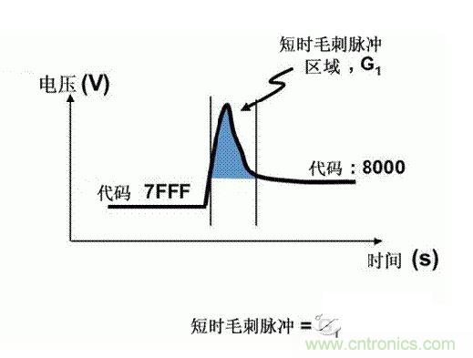 【導(dǎo)讀】在DAC基礎(chǔ)知識(shí)：靜態(tài)技術(shù)規(guī)格中，我們探討了靜態(tài)技術(shù)規(guī)格以及它們對(duì)DC的偏移、增益和線性等特性的影響。這些特性在平衡雙電阻 （R-2R） 和電阻串?dāng)?shù)模轉(zhuǎn)換器 （DAC） 的各種拓?fù)浣Y(jié)構(gòu)間是基本一致的。然而，R-2R和電阻串DAC的短時(shí)毛刺脈沖干擾方面的表現(xiàn)卻有著顯著的不同。  我們可以在DAC以工作采樣率運(yùn)行時(shí)觀察到其動(dòng)態(tài)不是線性。造成動(dòng)態(tài)非線性的原因很多，但是影響最大的是短時(shí)毛刺脈沖干擾、轉(zhuǎn)換率/穩(wěn)定時(shí)間和采樣抖動(dòng)。  用戶可以在DAC以穩(wěn)定采樣率在其輸出范圍內(nèi)運(yùn)行時(shí)觀察短時(shí)毛刺脈沖干擾。圖1顯示的是一個(gè)16位R-2R DAC，DAC8881上的此類現(xiàn)象。  　　圖1  這個(gè)16位DAC （R-2R） 輸出顯示了7FFFh – 8000h代碼變化時(shí)的短時(shí)毛刺脈沖干擾的特性。  到底發(fā)生了什么？  在理想情況下，DAC的輸出按照預(yù)期的方向從一個(gè)電壓值移動(dòng)到下一個(gè)電壓值。但實(shí)際情況中，DAC電路在某些代碼到代碼轉(zhuǎn)換的過程中具有下沖或過沖特性。  這一特性在每一次代碼到代碼轉(zhuǎn)換時(shí)都不一致。某些轉(zhuǎn)換中產(chǎn)生的下沖或過沖特性會(huì)比其它轉(zhuǎn)換更加明顯。而短時(shí)毛刺脈沖干擾技術(shù)規(guī)格量化的就是這些特性。DAC短時(shí)毛刺脈沖干擾會(huì)瞬時(shí)輸出錯(cuò)誤電壓來干擾閉環(huán)系統(tǒng)。  圖2顯示的是具有單突短時(shí)毛刺脈沖干擾的DAC的示例。一個(gè)電阻串DAC產(chǎn)生的通常就是這種類型的短時(shí)毛刺脈沖干擾。  　　圖2  單突DAC輸出短時(shí)毛刺脈沖干擾特性。  在圖2中，代碼轉(zhuǎn)換的位置是從7FFFh到8000h。如果你將這些數(shù)變換為二進(jìn)制形式，需要注意的是這兩個(gè)十六進(jìn)制代碼的每個(gè)位或者從1變換為0，或者從0變換為1。  短時(shí)毛刺脈沖干擾技術(shù)規(guī)格量化了這個(gè)毛刺脈沖現(xiàn)象所具有的能量，能量單位為納伏秒，即nV-sec （GI）。這個(gè)短時(shí)毛刺脈沖干擾的數(shù)量等于曲線下面積的大小。  單突短時(shí)毛刺脈沖干擾是由DAC內(nèi)部開關(guān)的不同步造成的。那是什么引起了這一DAC現(xiàn)象呢？原因就是內(nèi)部DAC開關(guān)的同步不總是那么精確。由于集成開關(guān)電容充電或放電，你能在DAC的輸出上看到這些電荷交換。  R-2R DAC產(chǎn)生兩個(gè)區(qū)域的短時(shí)毛刺脈沖干擾錯(cuò)誤（圖3）。由于出現(xiàn)了雙脈沖誤差，從負(fù)短時(shí)毛刺脈沖干擾 （G1） 中減去正短時(shí)毛刺脈沖干擾 （G2） 來產(chǎn)生最終的短時(shí)毛刺脈沖干擾技術(shù)規(guī)格。  　　圖3  具有R-2R內(nèi)部結(jié)構(gòu)的DAC表現(xiàn)出雙突短時(shí)毛刺脈沖干擾  　　圖3中的代碼轉(zhuǎn)換仍然是從7FFFh至8000h。  為了理解DAC短時(shí)毛刺脈沖干擾的源頭，我們必須首先定義主進(jìn)位轉(zhuǎn)換。在主進(jìn)位轉(zhuǎn)換點(diǎn)上，最高有效位 （MSB）從低變高時(shí)， 較低的位從高變?yōu)榈?，反之亦然。其中一個(gè)此類代碼變換示例就是0111b變?yōu)?000b，或者是從1000 000b變?yōu)?111 1111b的更加明顯的變化。  有些人也許會(huì)認(rèn)為這一現(xiàn)象在DAC的輸出表現(xiàn)出巨大的電壓變化時(shí)出現(xiàn)。實(shí)際上，這并不是每個(gè)DAC編碼機(jī)制都會(huì)出現(xiàn)的情況。更多細(xì)節(jié)請(qǐng)見參考文獻(xiàn)1。  圖4和圖5顯示了這種類型的毛刺脈沖對(duì)一個(gè)8位DAC的影響。對(duì)于DAC用戶來說，這一現(xiàn)象在單個(gè)最低有效位 （LSB） 步長(zhǎng)時(shí)出現(xiàn)，或者在一個(gè)5V、8位系統(tǒng)中，在19.5mV步長(zhǎng)時(shí)出現(xiàn)。  　　圖4  在這個(gè)8位DAC配置中，此內(nèi)部開關(guān)有7個(gè)R-2R引腳被接至VREF，有1個(gè)R-2R引腳接地。  　　圖5  在這個(gè)DAC配置中，此內(nèi)部開關(guān)有1個(gè)R-2R引腳被接至VREF，有7個(gè)R-2R引腳接地。  在DAC載入代碼時(shí)，會(huì)有兩個(gè)區(qū)域產(chǎn)生輸出毛刺脈沖：同時(shí)觸發(fā)多個(gè)開關(guān)的開關(guān)同步和開關(guān)電荷轉(zhuǎn)移。  此電阻串DAC具有一個(gè)單開關(guān)拓?fù)?。一個(gè)電阻串DAC抽頭連接到巨大電阻串的不同點(diǎn)。開關(guān)網(wǎng)絡(luò)不需要主進(jìn)位上的多個(gè)轉(zhuǎn)換，因此，產(chǎn)生毛刺脈沖的可能進(jìn)性較低。開關(guān)電荷將會(huì)產(chǎn)生一個(gè)較小的毛刺脈沖，但是與R-2R結(jié)構(gòu)DAC產(chǎn)生的毛刺脈沖相比就顯得微不足道了。  代碼轉(zhuǎn)換期間，R-2R DAC具有多個(gè)同時(shí)開關(guān)切換。任何同步的缺失都導(dǎo)致短時(shí)間的開關(guān)全為高電平或全為低電平，從而使得DAC的電壓輸出遷移至電壓軌。然后這些開關(guān)恢復(fù)，在相反的方向上產(chǎn)生一個(gè)單突短時(shí)毛刺脈沖干擾。然后輸出穩(wěn)定。  這些毛刺脈沖的電壓位置是完全可預(yù)計(jì)的。在使用R-2R DAC時(shí)，最糟糕的情況是毛刺脈沖誤差出現(xiàn)在所有數(shù)字位切換，同時(shí)仍然用小電壓變化進(jìn)行轉(zhuǎn)換時(shí)。在這種情況下，用主進(jìn)位轉(zhuǎn)換進(jìn)行DAC代碼變化;從代碼1000…變換為0111…。  檢查真實(shí)DAC運(yùn)行狀態(tài)  現(xiàn)在，我們已經(jīng)定義了針對(duì)短時(shí)毛刺脈沖干擾誤差的備選代碼轉(zhuǎn)換，我們可以仔細(xì)觀察一下16位DAC8881（R-2R DAC） 和16位DAC8562（電阻串DAC）的R-2R和電阻串DAC短時(shí)毛刺脈沖干擾。  在圖6中，DAC8881的短時(shí)毛刺脈沖干擾為37.7 nV-sec，而DAC8562的短時(shí)毛刺脈沖干擾為0.1 nV-sec。在這兩張圖中，x軸的刻度為500ns/div，而y軸的刻度為50mV/div。  　　圖6  R-2R和電阻串短時(shí)毛刺脈沖干擾性能  毛刺脈沖消失了  如果存在DAC短時(shí)毛刺脈沖干擾問題，用戶可以使用外部組件來減小毛刺脈沖幅度（圖7a），或者完全消除短時(shí)毛刺脈沖干擾能量（圖7b。）  圖7  用一階低通濾波器 （a） 或采樣/保持解決方案 （b） 來減少短時(shí)毛刺脈沖干擾誤差。  DAC之后的RC濾波器可減少毛刺脈沖幅度（圖7a）。短時(shí)毛刺脈沖干擾周期決定了適當(dāng)?shù)腞C比。RC濾波器3dB的頻率比短時(shí)毛刺脈沖干擾頻率提前十倍頻。在選擇組件時(shí)需要確保電阻器的電阻值較低，否則的它將會(huì)與電阻負(fù)載一起產(chǎn)生一個(gè)壓降。由于毛刺脈沖能量從不會(huì)丟失，執(zhí)行單極低通濾波器的代價(jià)就是在穩(wěn)定時(shí)間加長(zhǎng)的同時(shí)誤差被分布在更長(zhǎng)的時(shí)間段內(nèi)。  第二種方法是使用一個(gè)采樣/保持電容器和放大器（圖7b）。外部開關(guān)和放大器消除了 DAC內(nèi)部開關(guān)產(chǎn)生的毛刺脈沖，從而獲得較小的采樣/保持 （S/H） 開關(guān)瞬態(tài)。在這個(gè)設(shè)計(jì)中，開關(guān)在DAC的整個(gè)主進(jìn)位轉(zhuǎn)換期間保持打開狀態(tài)。一旦轉(zhuǎn)換完成，開關(guān)關(guān)閉，從而在CH采樣電容器上設(shè)定新輸出電壓。當(dāng)DAC準(zhǔn)備升級(jí)其輸出時(shí)，此電容器在外部開關(guān)打開時(shí)繼續(xù)保持新電壓。這個(gè)解決方案成本較高，也會(huì)占據(jù)更多的板級(jí)空間，但能夠在不增加穩(wěn)定時(shí)間的情況下減少/消除毛刺脈沖。  結(jié)論  短時(shí)毛刺脈沖干擾是一個(gè)非常重要的動(dòng)態(tài)非線性的DAC特性，你將會(huì)在器件以工作采樣率運(yùn)行時(shí)遇到這個(gè)問題。但是，這只是冰山一角。影響高速電路的其它因素還有轉(zhuǎn)換率和穩(wěn)定時(shí)間。請(qǐng)隨時(shí)關(guān)注下一篇與這一主題相關(guān)的文章。
