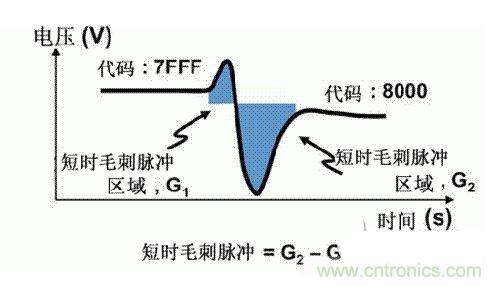 【導(dǎo)讀】在DAC基礎(chǔ)知識(shí)：靜態(tài)技術(shù)規(guī)格中，我們探討了靜態(tài)技術(shù)規(guī)格以及它們對(duì)DC的偏移、增益和線性等特性的影響。這些特性在平衡雙電阻 （R-2R） 和電阻串?dāng)?shù)模轉(zhuǎn)換器 （DAC） 的各種拓?fù)浣Y(jié)構(gòu)間是基本一致的。然而，R-2R和電阻串DAC的短時(shí)毛刺脈沖干擾方面的表現(xiàn)卻有著顯著的不同。  我們可以在DAC以工作采樣率運(yùn)行時(shí)觀察到其動(dòng)態(tài)不是線性。造成動(dòng)態(tài)非線性的原因很多，但是影響最大的是短時(shí)毛刺脈沖干擾、轉(zhuǎn)換率/穩(wěn)定時(shí)間和采樣抖動(dòng)。  用戶可以在DAC以穩(wěn)定采樣率在其輸出范圍內(nèi)運(yùn)行時(shí)觀察短時(shí)毛刺脈沖干擾。圖1顯示的是一個(gè)16位R-2R DAC，DAC8881上的此類現(xiàn)象。  　　圖1  這個(gè)16位DAC （R-2R） 輸出顯示了7FFFh – 8000h代碼變化時(shí)的短時(shí)毛刺脈沖干擾的特性。  到底發(fā)生了什么？  在理想情況下，DAC的輸出按照預(yù)期的方向從一個(gè)電壓值移動(dòng)到下一個(gè)電壓值。但實(shí)際情況中，DAC電路在某些代碼到代碼轉(zhuǎn)換的過程中具有下沖或過沖特性。  這一特性在每一次代碼到代碼轉(zhuǎn)換時(shí)都不一致。某些轉(zhuǎn)換中產(chǎn)生的下沖或過沖特性會(huì)比其它轉(zhuǎn)換更加明顯。而短時(shí)毛刺脈沖干擾技術(shù)規(guī)格量化的就是這些特性。DAC短時(shí)毛刺脈沖干擾會(huì)瞬時(shí)輸出錯(cuò)誤電壓來干擾閉環(huán)系統(tǒng)。  圖2顯示的是具有單突短時(shí)毛刺脈沖干擾的DAC的示例。一個(gè)電阻串DAC產(chǎn)生的通常就是這種類型的短時(shí)毛刺脈沖干擾。  　　圖2  單突DAC輸出短時(shí)毛刺脈沖干擾特性。  在圖2中，代碼轉(zhuǎn)換的位置是從7FFFh到8000h。如果你將這些數(shù)變換為二進(jìn)制形式，需要注意的是這兩個(gè)十六進(jìn)制代碼的每個(gè)位或者從1變換為0，或者從0變換為1。  短時(shí)毛刺脈沖干擾技術(shù)規(guī)格量化了這個(gè)毛刺脈沖現(xiàn)象所具有的能量，能量單位為納伏秒，即nV-sec （GI）。這個(gè)短時(shí)毛刺脈沖干擾的數(shù)量等于曲線下面積的大小。  單突短時(shí)毛刺脈沖干擾是由DAC內(nèi)部開關(guān)的不同步造成的。那是什么引起了這一DAC現(xiàn)象呢？原因就是內(nèi)部DAC開關(guān)的同步不總是那么精確。由于集成開關(guān)電容充電或放電，你能在DAC的輸出上看到這些電荷交換。  R-2R DAC產(chǎn)生兩個(gè)區(qū)域的短時(shí)毛刺脈沖干擾錯(cuò)誤（圖3）。由于出現(xiàn)了雙脈沖誤差，從負(fù)短時(shí)毛刺脈沖干擾 （G1） 中減去正短時(shí)毛刺脈沖干擾 （G2） 來產(chǎn)生最終的短時(shí)毛刺脈沖干擾技術(shù)規(guī)格。  　　圖3  具有R-2R內(nèi)部結(jié)構(gòu)的DAC表現(xiàn)出雙突短時(shí)毛刺脈沖干擾  　　圖3中的代碼轉(zhuǎn)換仍然是從7FFFh至8000h。  為了理解DAC短時(shí)毛刺脈沖干擾的源頭，我們必須首先定義主進(jìn)位轉(zhuǎn)換。在主進(jìn)位轉(zhuǎn)換點(diǎn)上，最高有效位 （MSB）從低變高時(shí)， 較低的位從高變?yōu)榈?，反之亦然。其中一個(gè)此類代碼變換示例就是0111b變?yōu)?000b，或者是從1000 000b變?yōu)?111 1111b的更加明顯的變化。  有些人也許會(huì)認(rèn)為這一現(xiàn)象在DAC的輸出表現(xiàn)出巨大的電壓變化時(shí)出現(xiàn)。實(shí)際上，這并不是每個(gè)DAC編碼機(jī)制都會(huì)出現(xiàn)的情況。更多細(xì)節(jié)請(qǐng)見參考文獻(xiàn)1。  圖4和圖5顯示了這種類型的毛刺脈沖對(duì)一個(gè)8位DAC的影響。對(duì)于DAC用戶來說，這一現(xiàn)象在單個(gè)最低有效位 （LSB） 步長(zhǎng)時(shí)出現(xiàn)，或者在一個(gè)5V、8位系統(tǒng)中，在19.5mV步長(zhǎng)時(shí)出現(xiàn)。  　　圖4  在這個(gè)8位DAC配置中，此內(nèi)部開關(guān)有7個(gè)R-2R引腳被接至VREF，有1個(gè)R-2R引腳接地。  　　圖5  在這個(gè)DAC配置中，此內(nèi)部開關(guān)有1個(gè)R-2R引腳被接至VREF，有7個(gè)R-2R引腳接地。  在DAC載入代碼時(shí)，會(huì)有兩個(gè)區(qū)域產(chǎn)生輸出毛刺脈沖：同時(shí)觸發(fā)多個(gè)開關(guān)的開關(guān)同步和開關(guān)電荷轉(zhuǎn)移。  此電阻串DAC具有一個(gè)單開關(guān)拓?fù)?。一個(gè)電阻串DAC抽頭連接到巨大電阻串的不同點(diǎn)。開關(guān)網(wǎng)絡(luò)不需要主進(jìn)位上的多個(gè)轉(zhuǎn)換，因此，產(chǎn)生毛刺脈沖的可能進(jìn)性較低。開關(guān)電荷將會(huì)產(chǎn)生一個(gè)較小的毛刺脈沖，但是與R-2R結(jié)構(gòu)DAC產(chǎn)生的毛刺脈沖相比就顯得微不足道了。  代碼轉(zhuǎn)換期間，R-2R DAC具有多個(gè)同時(shí)開關(guān)切換。任何同步的缺失都導(dǎo)致短時(shí)間的開關(guān)全為高電平或全為低電平，從而使得DAC的電壓輸出遷移至電壓軌。然后這些開關(guān)恢復(fù)，在相反的方向上產(chǎn)生一個(gè)單突短時(shí)毛刺脈沖干擾。然后輸出穩(wěn)定。  這些毛刺脈沖的電壓位置是完全可預(yù)計(jì)的。在使用R-2R DAC時(shí)，最糟糕的情況是毛刺脈沖誤差出現(xiàn)在所有數(shù)字位切換，同時(shí)仍然用小電壓變化進(jìn)行轉(zhuǎn)換時(shí)。在這種情況下，用主進(jìn)位轉(zhuǎn)換進(jìn)行DAC代碼變化;從代碼1000…變換為0111…。  檢查真實(shí)DAC運(yùn)行狀態(tài)  現(xiàn)在，我們已經(jīng)定義了針對(duì)短時(shí)毛刺脈沖干擾誤差的備選代碼轉(zhuǎn)換，我們可以仔細(xì)觀察一下16位DAC8881（R-2R DAC） 和16位DAC8562（電阻串DAC）的R-2R和電阻串DAC短時(shí)毛刺脈沖干擾。  在圖6中，DAC8881的短時(shí)毛刺脈沖干擾為37.7 nV-sec，而DAC8562的短時(shí)毛刺脈沖干擾為0.1 nV-sec。在這兩張圖中，x軸的刻度為500ns/div，而y軸的刻度為50mV/div。  　　圖6  R-2R和電阻串短時(shí)毛刺脈沖干擾性能  毛刺脈沖消失了  如果存在DAC短時(shí)毛刺脈沖干擾問題，用戶可以使用外部組件來減小毛刺脈沖幅度（圖7a），或者完全消除短時(shí)毛刺脈沖干擾能量（圖7b。）  圖7  用一階低通濾波器 （a） 或采樣/保持解決方案 （b） 來減少短時(shí)毛刺脈沖干擾誤差。  DAC之后的RC濾波器可減少毛刺脈沖幅度（圖7a）。短時(shí)毛刺脈沖干擾周期決定了適當(dāng)?shù)腞C比。RC濾波器3dB的頻率比短時(shí)毛刺脈沖干擾頻率提前十倍頻。在選擇組件時(shí)需要確保電阻器的電阻值較低，否則的它將會(huì)與電阻負(fù)載一起產(chǎn)生一個(gè)壓降。由于毛刺脈沖能量從不會(huì)丟失，執(zhí)行單極低通濾波器的代價(jià)就是在穩(wěn)定時(shí)間加長(zhǎng)的同時(shí)誤差被分布在更長(zhǎng)的時(shí)間段內(nèi)。  第二種方法是使用一個(gè)采樣/保持電容器和放大器（圖7b）。外部開關(guān)和放大器消除了 DAC內(nèi)部開關(guān)產(chǎn)生的毛刺脈沖，從而獲得較小的采樣/保持 （S/H） 開關(guān)瞬態(tài)。在這個(gè)設(shè)計(jì)中，開關(guān)在DAC的整個(gè)主進(jìn)位轉(zhuǎn)換期間保持打開狀態(tài)。一旦轉(zhuǎn)換完成，開關(guān)關(guān)閉，從而在CH采樣電容器上設(shè)定新輸出電壓。當(dāng)DAC準(zhǔn)備升級(jí)其輸出時(shí)，此電容器在外部開關(guān)打開時(shí)繼續(xù)保持新電壓。這個(gè)解決方案成本較高，也會(huì)占據(jù)更多的板級(jí)空間，但能夠在不增加穩(wěn)定時(shí)間的情況下減少/消除毛刺脈沖。  結(jié)論  短時(shí)毛刺脈沖干擾是一個(gè)非常重要的動(dòng)態(tài)非線性的DAC特性，你將會(huì)在器件以工作采樣率運(yùn)行時(shí)遇到這個(gè)問題。但是，這只是冰山一角。影響高速電路的其它因素還有轉(zhuǎn)換率和穩(wěn)定時(shí)間。請(qǐng)隨時(shí)關(guān)注下一篇與這一主題相關(guān)的文章。