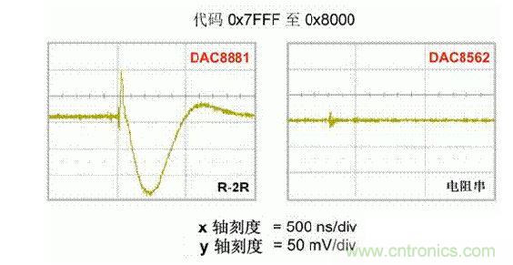 【導(dǎo)讀】在DAC基礎(chǔ)知識(shí)：靜態(tài)技術(shù)規(guī)格中，我們探討了靜態(tài)技術(shù)規(guī)格以及它們對(duì)DC的偏移、增益和線性等特性的影響。這些特性在平衡雙電阻 （R-2R） 和電阻串?dāng)?shù)模轉(zhuǎn)換器 （DAC） 的各種拓?fù)浣Y(jié)構(gòu)間是基本一致的。然而，R-2R和電阻串DAC的短時(shí)毛刺脈沖干擾方面的表現(xiàn)卻有著顯著的不同。  我們可以在DAC以工作采樣率運(yùn)行時(shí)觀察到其動(dòng)態(tài)不是線性。造成動(dòng)態(tài)非線性的原因很多，但是影響最大的是短時(shí)毛刺脈沖干擾、轉(zhuǎn)換率/穩(wěn)定時(shí)間和采樣抖動(dòng)。  用戶可以在DAC以穩(wěn)定采樣率在其輸出范圍內(nèi)運(yùn)行時(shí)觀察短時(shí)毛刺脈沖干擾。圖1顯示的是一個(gè)16位R-2R DAC，DAC8881上的此類現(xiàn)象。  　　圖1  這個(gè)16位DAC （R-2R） 輸出顯示了7FFFh – 8000h代碼變化時(shí)的短時(shí)毛刺脈沖干擾的特性。  到底發(fā)生了什么？  在理想情況下，DAC的輸出按照預(yù)期的方向從一個(gè)電壓值移動(dòng)到下一個(gè)電壓值。但實(shí)際情況中，DAC電路在某些代碼到代碼轉(zhuǎn)換的過程中具有下沖或過沖特性。  這一特性在每一次代碼到代碼轉(zhuǎn)換時(shí)都不一致。某些轉(zhuǎn)換中產(chǎn)生的下沖或過沖特性會(huì)比其它轉(zhuǎn)換更加明顯。而短時(shí)毛刺脈沖干擾技術(shù)規(guī)格量化的就是這些特性。DAC短時(shí)毛刺脈沖干擾會(huì)瞬時(shí)輸出錯(cuò)誤電壓來干擾閉環(huán)系統(tǒng)。  圖2顯示的是具有單突短時(shí)毛刺脈沖干擾的DAC的示例。一個(gè)電阻串DAC產(chǎn)生的通常就是這種類型的短時(shí)毛刺脈沖干擾。  　　圖2  單突DAC輸出短時(shí)毛刺脈沖干擾特性。  在圖2中，代碼轉(zhuǎn)換的位置是從7FFFh到8000h。如果你將這些數(shù)變換為二進(jìn)制形式，需要注意的是這兩個(gè)十六進(jìn)制代碼的每個(gè)位或者從1變換為0，或者從0變換為1。  短時(shí)毛刺脈沖干擾技術(shù)規(guī)格量化了這個(gè)毛刺脈沖現(xiàn)象所具有的能量，能量單位為納伏秒，即nV-sec （GI）。這個(gè)短時(shí)毛刺脈沖干擾的數(shù)量等于曲線下面積的大小。  單突短時(shí)毛刺脈沖干擾是由DAC內(nèi)部開關(guān)的不同步造成的。那是什么引起了這一DAC現(xiàn)象呢？原因就是內(nèi)部DAC開關(guān)的同步不總是那么精確。由于集成開關(guān)電容充電或放電，你能在DAC的輸出上看到這些電荷交換。  R-2R DAC產(chǎn)生兩個(gè)區(qū)域的短時(shí)毛刺脈沖干擾錯(cuò)誤（圖3）。由于出現(xiàn)了雙脈沖誤差，從負(fù)短時(shí)毛刺脈沖干擾 （G1） 中減去正短時(shí)毛刺脈沖干擾 （G2） 來產(chǎn)生最終的短時(shí)毛刺脈沖干擾技術(shù)規(guī)格。  　　圖3  具有R-2R內(nèi)部結(jié)構(gòu)的DAC表現(xiàn)出雙突短時(shí)毛刺脈沖干擾  　　圖3中的代碼轉(zhuǎn)換仍然是從7FFFh至8000h。  為了理解DAC短時(shí)毛刺脈沖干擾的源頭，我們必須首先定義主進(jìn)位轉(zhuǎn)換。在主進(jìn)位轉(zhuǎn)換點(diǎn)上，最高有效位 （MSB）從低變高時(shí)， 較低的位從高變?yōu)榈?，反之亦然。其中一個(gè)此類代碼變換示例就是0111b變?yōu)?000b，或者是從1000 000b變?yōu)?111 1111b的更加明顯的變化。  有些人也許會(huì)認(rèn)為這一現(xiàn)象在DAC的輸出表現(xiàn)出巨大的電壓變化時(shí)出現(xiàn)。實(shí)際上，這并不是每個(gè)DAC編碼機(jī)制都會(huì)出現(xiàn)的情況。更多細(xì)節(jié)請(qǐng)見參考文獻(xiàn)1。  圖4和圖5顯示了這種類型的毛刺脈沖對(duì)一個(gè)8位DAC的影響。對(duì)于DAC用戶來說，這一現(xiàn)象在單個(gè)最低有效位 （LSB） 步長(zhǎng)時(shí)出現(xiàn)，或者在一個(gè)5V、8位系統(tǒng)中，在19.5mV步長(zhǎng)時(shí)出現(xiàn)。  　　圖4  在這個(gè)8位DAC配置中，此內(nèi)部開關(guān)有7個(gè)R-2R引腳被接至VREF，有1個(gè)R-2R引腳接地。  　　圖5  在這個(gè)DAC配置中，此內(nèi)部開關(guān)有1個(gè)R-2R引腳被接至VREF，有7個(gè)R-2R引腳接地。  在DAC載入代碼時(shí)，會(huì)有兩個(gè)區(qū)域產(chǎn)生輸出毛刺脈沖：同時(shí)觸發(fā)多個(gè)開關(guān)的開關(guān)同步和開關(guān)電荷轉(zhuǎn)移。  此電阻串DAC具有一個(gè)單開關(guān)拓?fù)洹Ｒ粋€(gè)電阻串DAC抽頭連接到巨大電阻串的不同點(diǎn)。開關(guān)網(wǎng)絡(luò)不需要主進(jìn)位上的多個(gè)轉(zhuǎn)換，因此，產(chǎn)生毛刺脈沖的可能進(jìn)性較低。開關(guān)電荷將會(huì)產(chǎn)生一個(gè)較小的毛刺脈沖，但是與R-2R結(jié)構(gòu)DAC產(chǎn)生的毛刺脈沖相比就顯得微不足道了。  代碼轉(zhuǎn)換期間，R-2R DAC具有多個(gè)同時(shí)開關(guān)切換。任何同步的缺失都導(dǎo)致短時(shí)間的開關(guān)全為高電平或全為低電平，從而使得DAC的電壓輸出遷移至電壓軌。然后這些開關(guān)恢復(fù)，在相反的方向上產(chǎn)生一個(gè)單突短時(shí)毛刺脈沖干擾。然后輸出穩(wěn)定。  這些毛刺脈沖的電壓位置是完全可預(yù)計(jì)的。在使用R-2R DAC時(shí)，最糟糕的情況是毛刺脈沖誤差出現(xiàn)在所有數(shù)字位切換，同時(shí)仍然用小電壓變化進(jìn)行轉(zhuǎn)換時(shí)。在這種情況下，用主進(jìn)位轉(zhuǎn)換進(jìn)行DAC代碼變化;從代碼1000…變換為0111…。  檢查真實(shí)DAC運(yùn)行狀態(tài)  現(xiàn)在，我們已經(jīng)定義了針對(duì)短時(shí)毛刺脈沖干擾誤差的備選代碼轉(zhuǎn)換，我們可以仔細(xì)觀察一下16位DAC8881（R-2R DAC） 和16位DAC8562（電阻串DAC）的R-2R和電阻串DAC短時(shí)毛刺脈沖干擾。  在圖6中，DAC8881的短時(shí)毛刺脈沖干擾為37.7 nV-sec，而DAC8562的短時(shí)毛刺脈沖干擾為0.1 nV-sec。在這兩張圖中，x軸的刻度為500ns/div，而y軸的刻度為50mV/div。  　　圖6  R-2R和電阻串短時(shí)毛刺脈沖干擾性能  毛刺脈沖消失了  如果存在DAC短時(shí)毛刺脈沖干擾問題，用戶可以使用外部組件來減小毛刺脈沖幅度（圖7a），或者完全消除短時(shí)毛刺脈沖干擾能量（圖7b。）  圖7  用一階低通濾波器 （a） 或采樣/保持解決方案 （b） 來減少短時(shí)毛刺脈沖干擾誤差。  DAC之后的RC濾波器可減少毛刺脈沖幅度（圖7a）。短時(shí)毛刺脈沖干擾周期決定了適當(dāng)?shù)腞C比。RC濾波器3dB的頻率比短時(shí)毛刺脈沖干擾頻率提前十倍頻。在選擇組件時(shí)需要確保電阻器的電阻值較低，否則的它將會(huì)與電阻負(fù)載一起產(chǎn)生一個(gè)壓降。由于毛刺脈沖能量從不會(huì)丟失，執(zhí)行單極低通濾波器的代價(jià)就是在穩(wěn)定時(shí)間加長(zhǎng)的同時(shí)誤差被分布在更長(zhǎng)的時(shí)間段內(nèi)。  第二種方法是使用一個(gè)采樣/保持電容器和放大器（圖7b）。外部開關(guān)和放大器消除了 DAC內(nèi)部開關(guān)產(chǎn)生的毛刺脈沖，從而獲得較小的采樣/保持 （S/H） 開關(guān)瞬態(tài)。在這個(gè)設(shè)計(jì)中，開關(guān)在DAC的整個(gè)主進(jìn)位轉(zhuǎn)換期間保持打開狀態(tài)。一旦轉(zhuǎn)換完成，開關(guān)關(guān)閉，從而在CH采樣電容器上設(shè)定新輸出電壓。當(dāng)DAC準(zhǔn)備升級(jí)其輸出時(shí)，此電容器在外部開關(guān)打開時(shí)繼續(xù)保持新電壓。這個(gè)解決方案成本較高，也會(huì)占據(jù)更多的板級(jí)空間，但能夠在不增加穩(wěn)定時(shí)間的情況下減少/消除毛刺脈沖。  結(jié)論  短時(shí)毛刺脈沖干擾是一個(gè)非常重要的動(dòng)態(tài)非線性的DAC特性，你將會(huì)在器件以工作采樣率運(yùn)行時(shí)遇到這個(gè)問題。但是，這只是冰山一角。影響高速電路的其它因素還有轉(zhuǎn)換率和穩(wěn)定時(shí)間。請(qǐng)隨時(shí)關(guān)注下一篇與這一主題相關(guān)的文章。