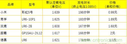 電池新貴小米彩虹5號(hào)：是浪得虛名，還是實(shí)至名歸？