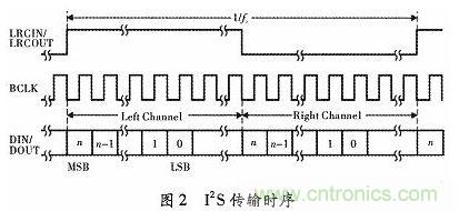 化繁為簡:基于FPGA實(shí)現(xiàn)的音頻接口轉(zhuǎn)換電路