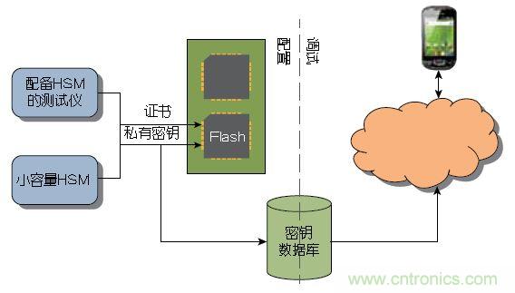 圖1 ：傳統上，器件或系統是在大容量測試儀或小容量HSM上進行配置的。密鑰記錄于一個數據庫中，網絡在調試期間與該數據庫進行協商。