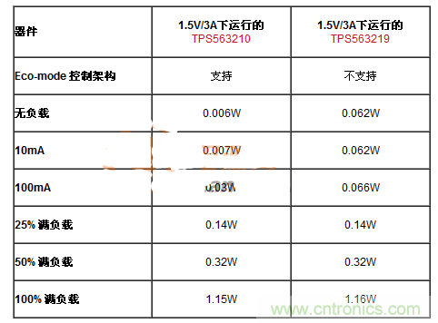 滿足能源之星的DC-DC設計，就真的節(jié)能？
