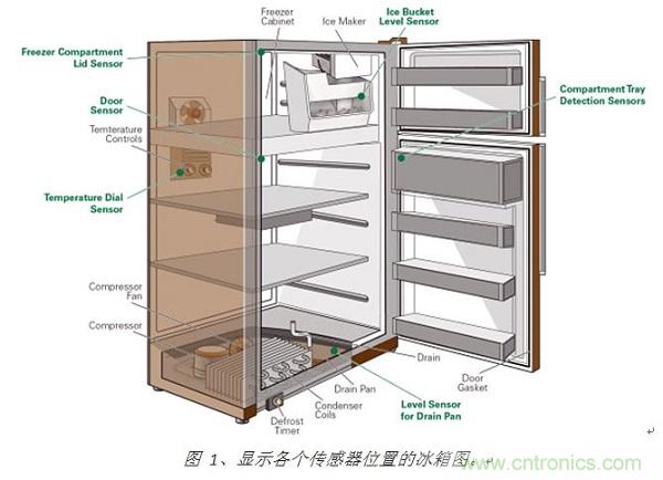 圖 1、顯示各個傳感器位置的冰箱圖。