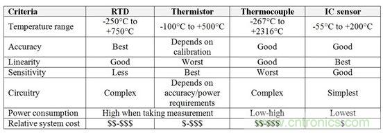 表1：RTD、熱敏電阻器、熱電偶和IC傳感器的相對(duì)優(yōu)勢(shì)與劣勢(shì)