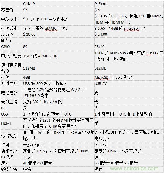 C.H.I.P. 和 Pi Zero超微型電腦——誰才是創(chuàng)客們心里的 No.1？