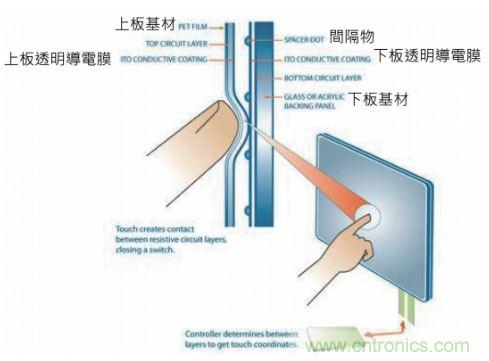 動(dòng)動(dòng)手指就能掌控一切，帶你揭開觸控技術(shù)的神秘面紗！