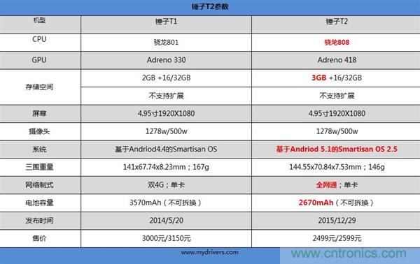 前世500次回眸,換來今生一次擦肩而過，那500多天的等待能否讓錘子揚眉吐氣？