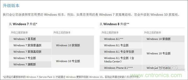 實戰(zhàn)免費升Win10：該怪360/騰訊豬隊友，還是罵微軟在“坑爹”？
