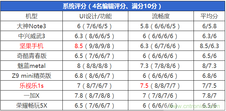 2015年9款千元智能手機橫評：誰才是紅海霸主？