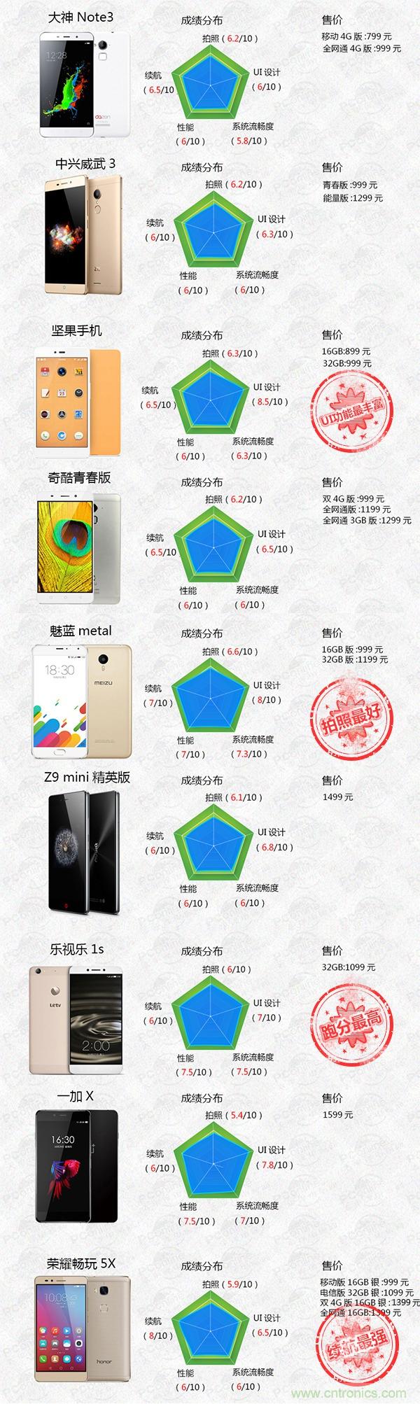 2015年9款千元智能手機橫評：誰才是紅海霸主？