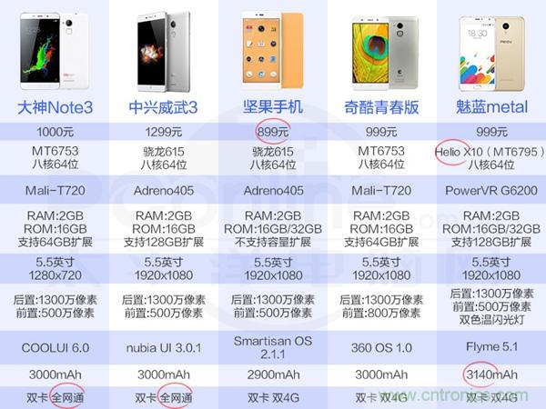 2015年9款千元智能手機橫評：誰才是紅海霸主？