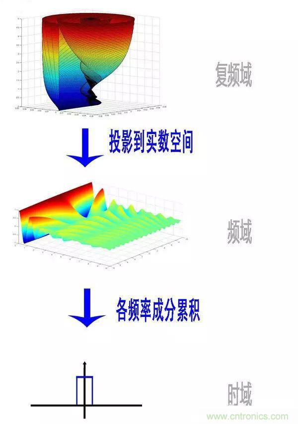 看了這篇文章你還不懂傅里葉變換，那就真無(wú)解了！
