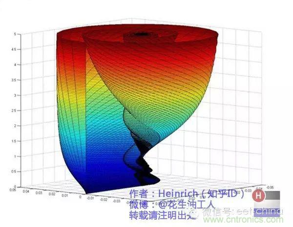 看了這篇文章你還不懂傅里葉變換，那就真無(wú)解了！