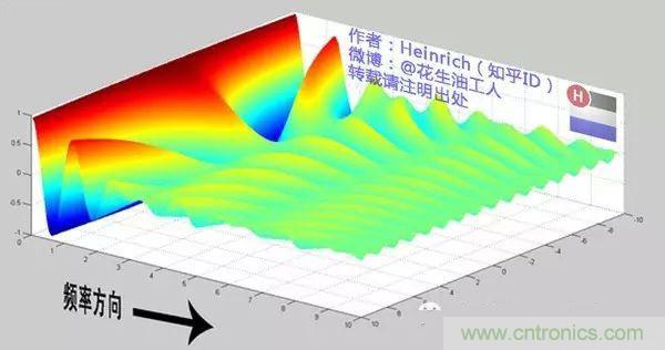 看了這篇文章你還不懂傅里葉變換，那就真無(wú)解了！