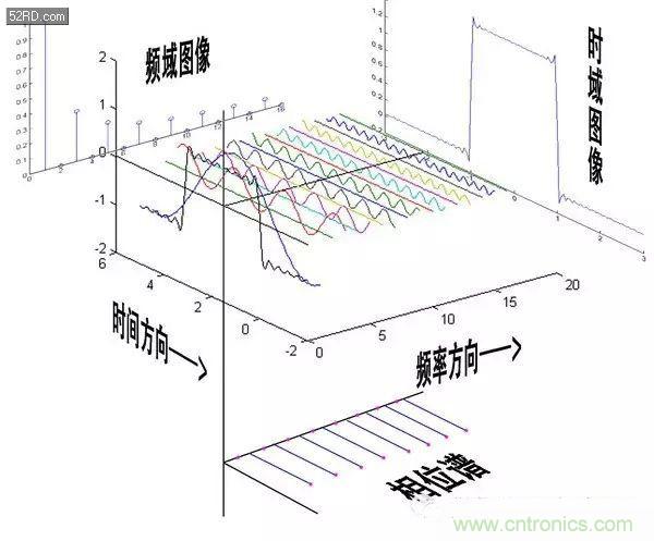 看了這篇文章你還不懂傅里葉變換，那就真無(wú)解了！