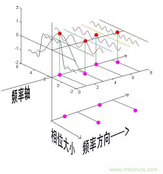 看了這篇文章你還不懂傅里葉變換，那就真無(wú)解了！