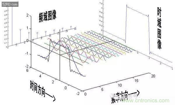 看了這篇文章你還不懂傅里葉變換，那就真無(wú)解了！