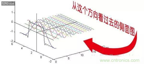 看了這篇文章你還不懂傅里葉變換，那就真無(wú)解了！