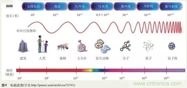 電磁理論的“雞生蛋，蛋生雞”原理解析