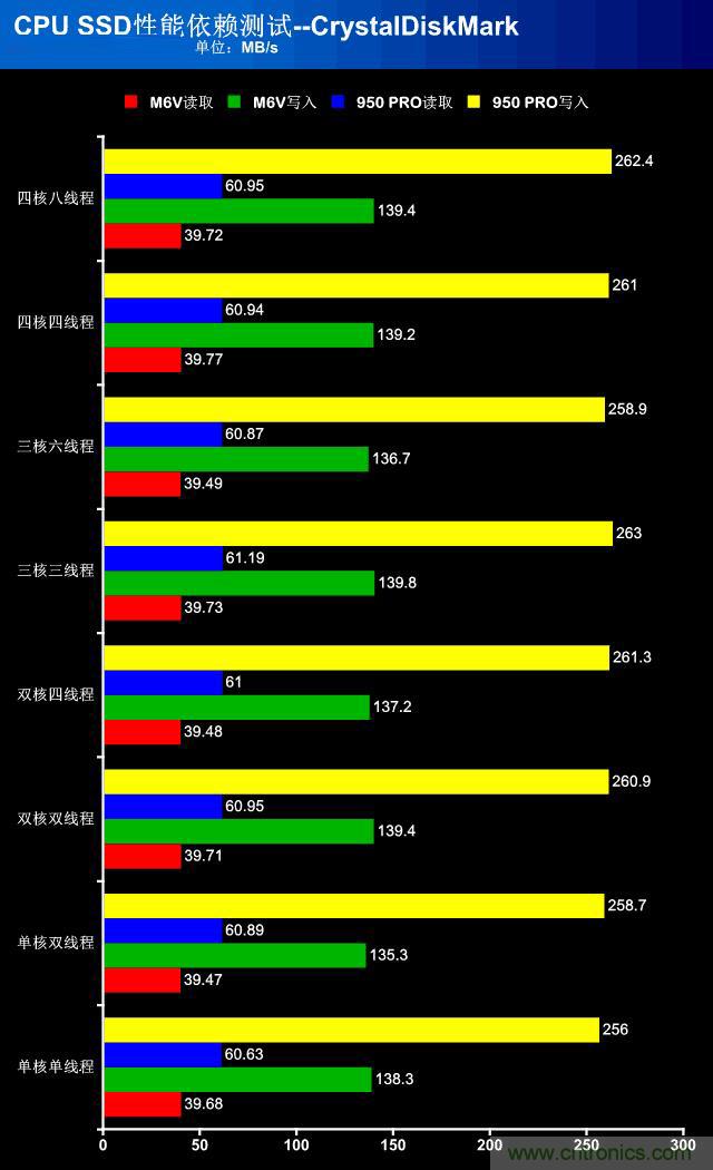 真的性能過剩？揭秘 CPU 對 SSD 的影響