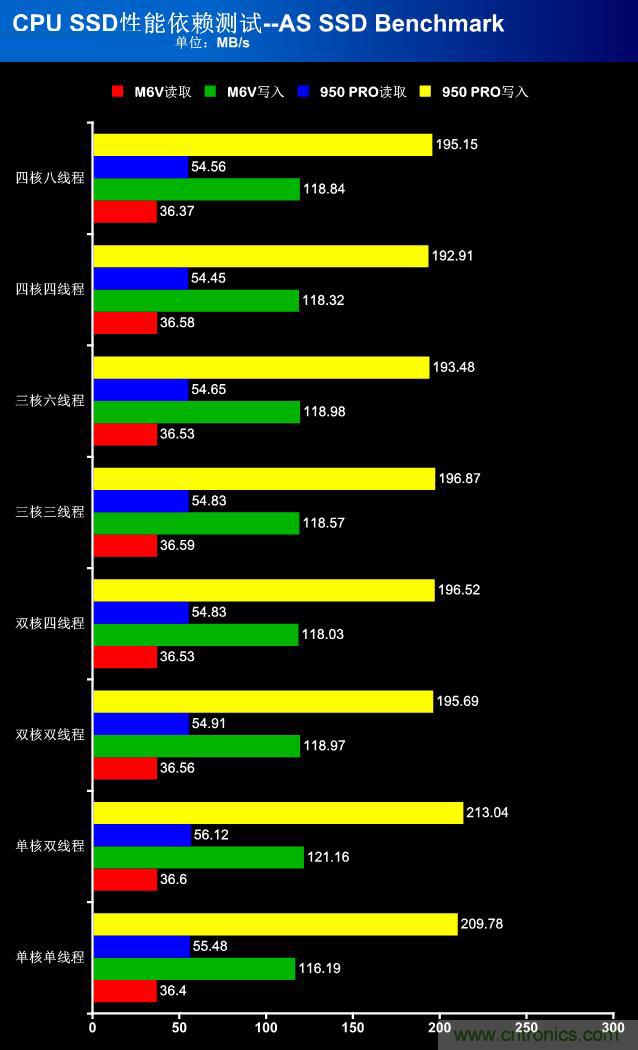 真的性能過剩？揭秘 CPU 對 SSD 的影響