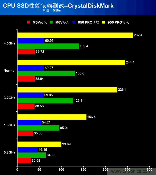 真的性能過剩？揭秘 CPU 對 SSD 的影響