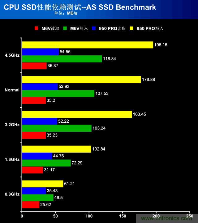 真的性能過剩？揭秘 CPU 對 SSD 的影響