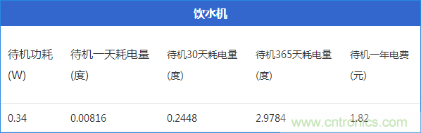 九大家電待機(jī)功耗實(shí)測(cè)：最耗電的居然是它！